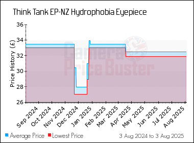 Best Price History for the Think Tank EP-NZ Hydrophobia Eyepiece